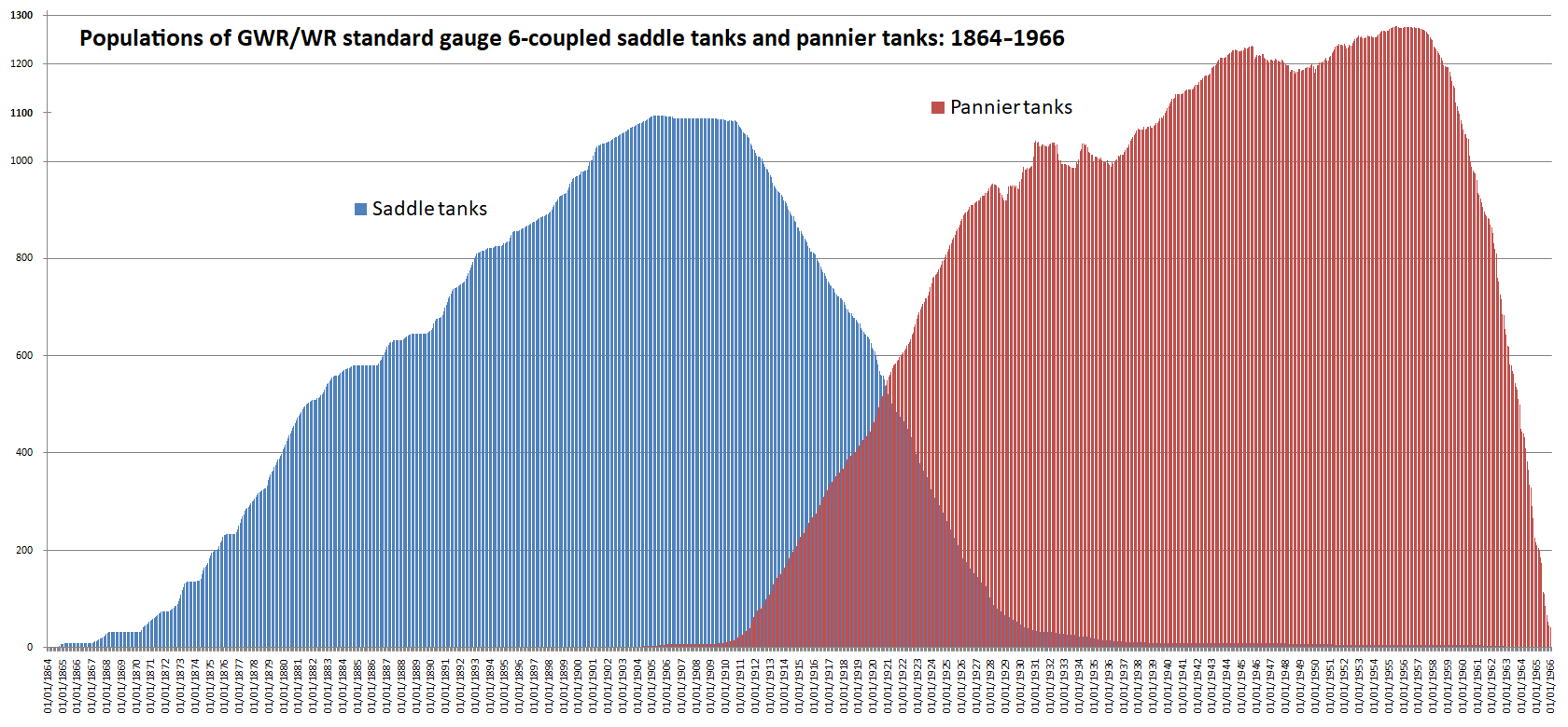 Populations of GWR/WR standard gauge 6-coupled saddle tanks and pannier tanks: 1864-1966