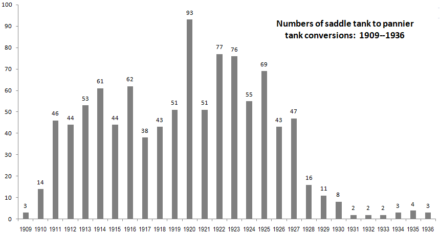 Numbers of saddle tank to pannier tank conversions: 1909-1936